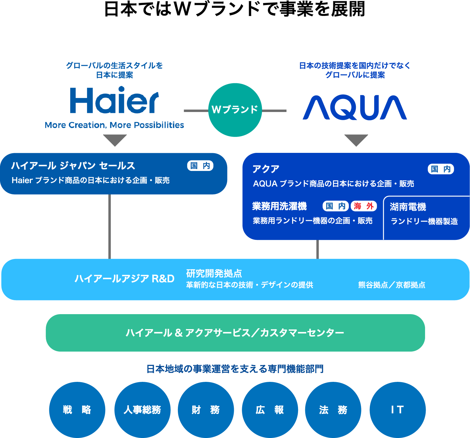 ハイアールグループの事業紹介図