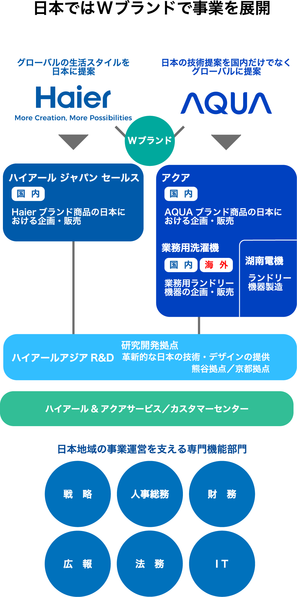 ハイアールグループの事業紹介図