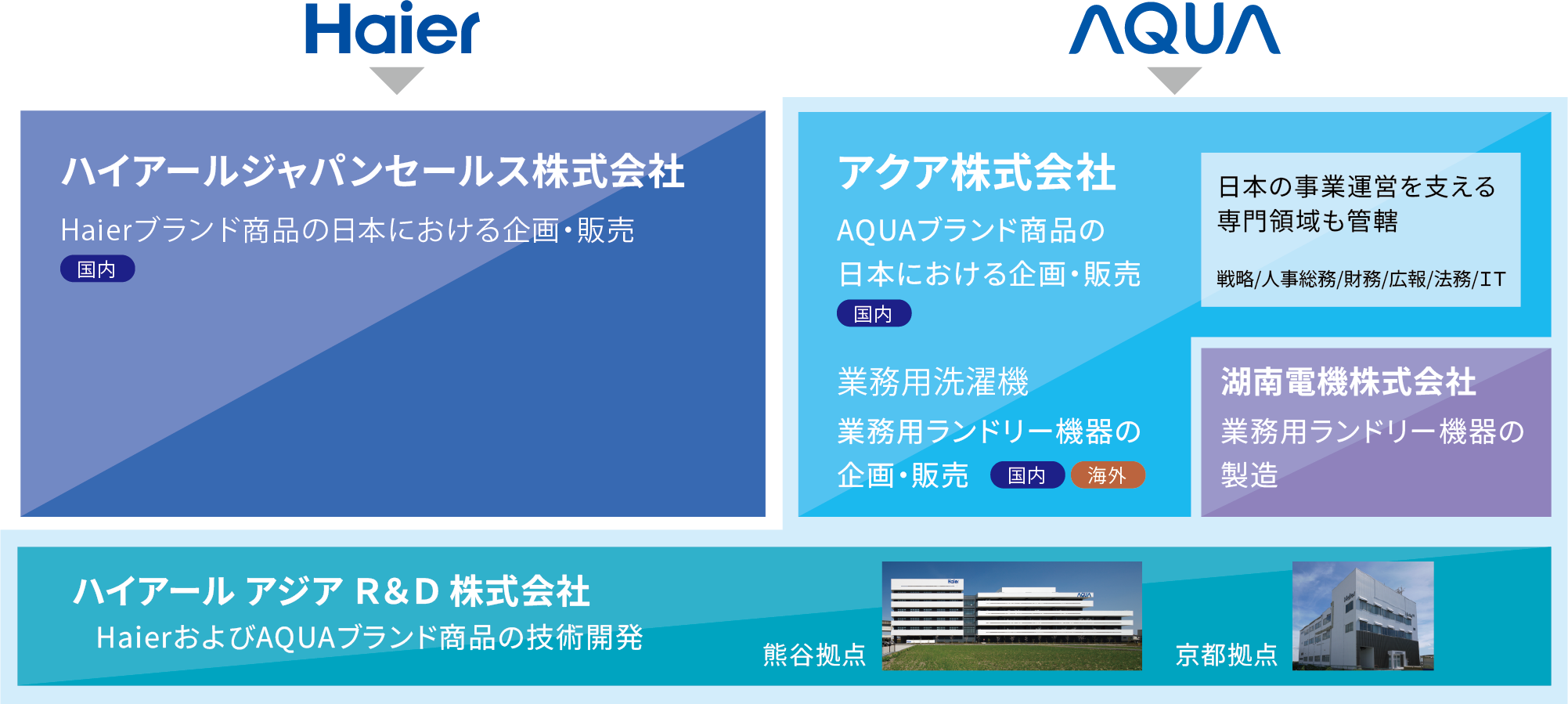 Wブランド